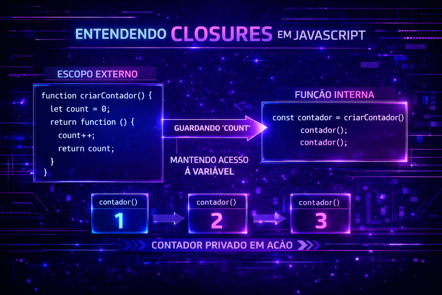 Closure no JavaScript: explicação simplificada