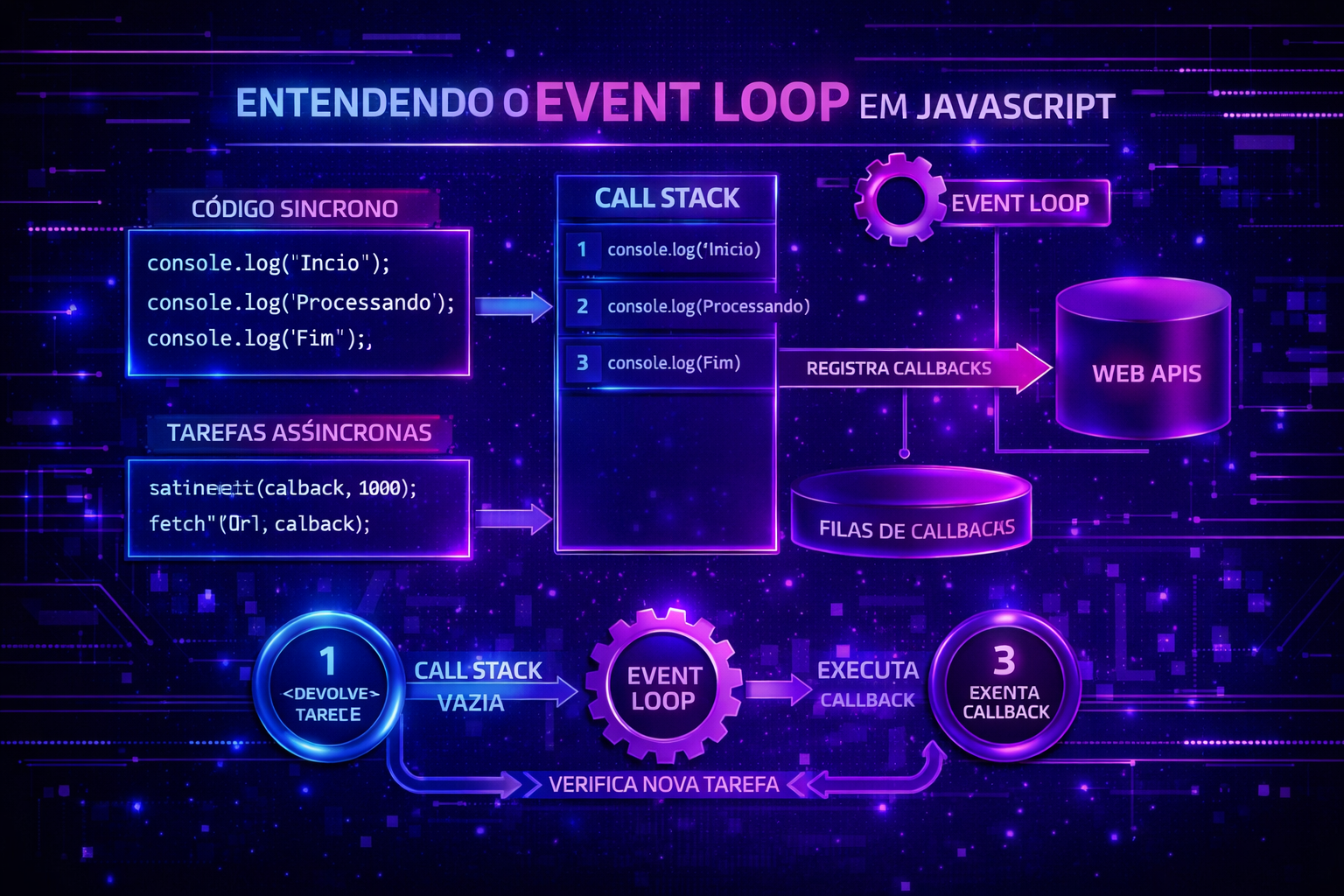 Event Loop no JavaScript: por que o código não roda na ordem que você escreveu